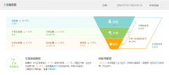 瓶颈期的翻倍增长