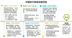 3.4亿人群用手机网购，电商趋势已经很清楚了