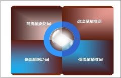 直通车关键词筛选提升店铺流量