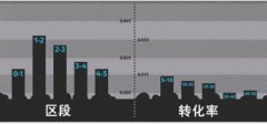 提升移动端商品转化率的有效方法
